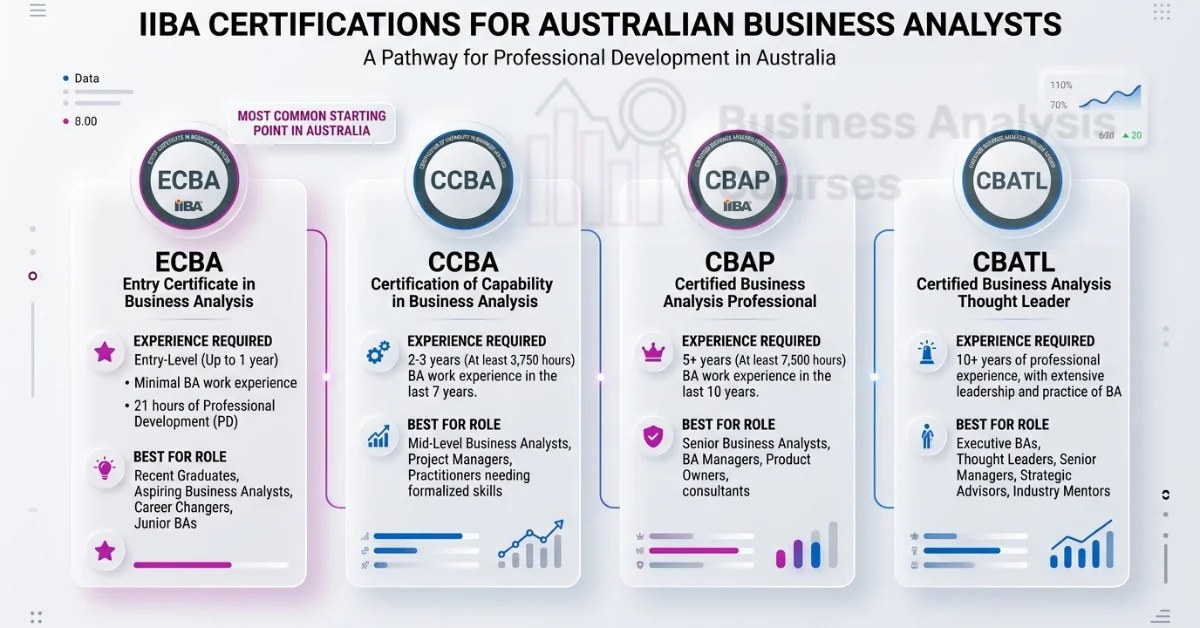 IIBA Certifications for Australian BAs