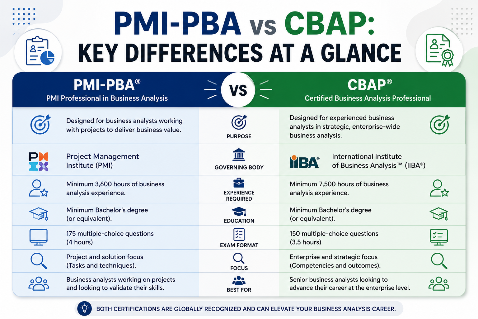 CBAP vs PMI-PBA Australia