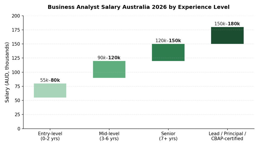 Business Analyst salary Australia 2026