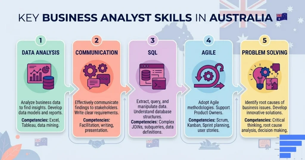 How to Become a Business Analyst in Australia